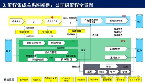 華為流程管理體系構(gòu)建與落地的五大核心