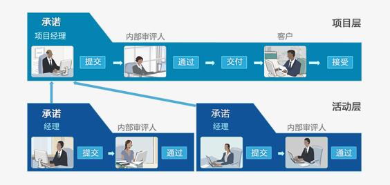 項(xiàng)目經(jīng)理新手必讀 什么是項(xiàng)目管理