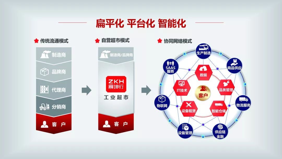 聚合+智能--震坤行的發(fā)展之路