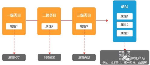 商品管理系統(tǒng)設計 二 屬性庫搭建