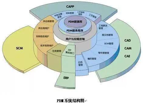 數字化轉型 產品數據管理 pdm 與產品全生命周期管理 plm