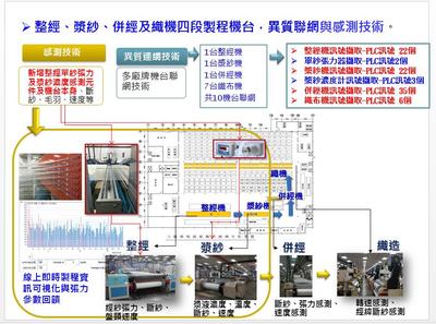 迎接新紡織智慧工廠時代
