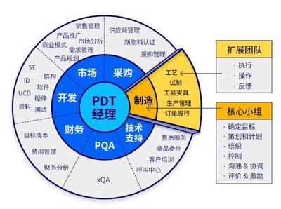 IPD產品研發成功之道:把產品開發團隊從工程師變成工程商人